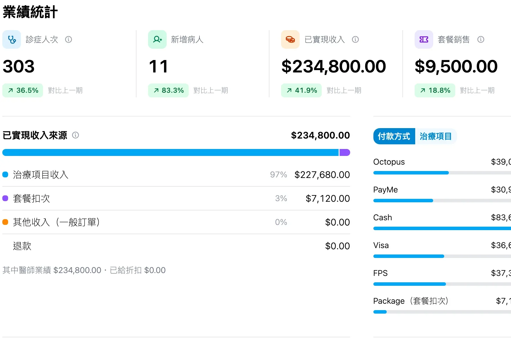 Medicloud performance summary compared with the previous period, using fictional data